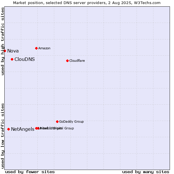 Market position of ClouDNS vs. NetAngels vs. Nova