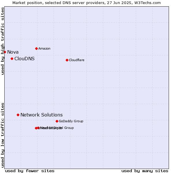 Market position of Network Solutions vs. ClouDNS vs. Nova