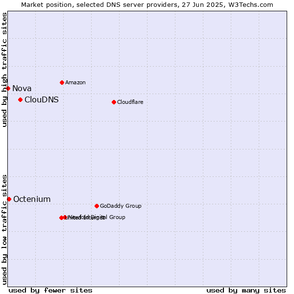 Market position of ClouDNS vs. Octenium vs. Nova