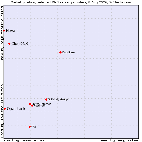 Market position of ClouDNS vs. Opalstack vs. Nova