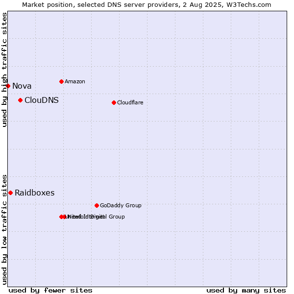 Market position of ClouDNS vs. Raidboxes vs. Nova