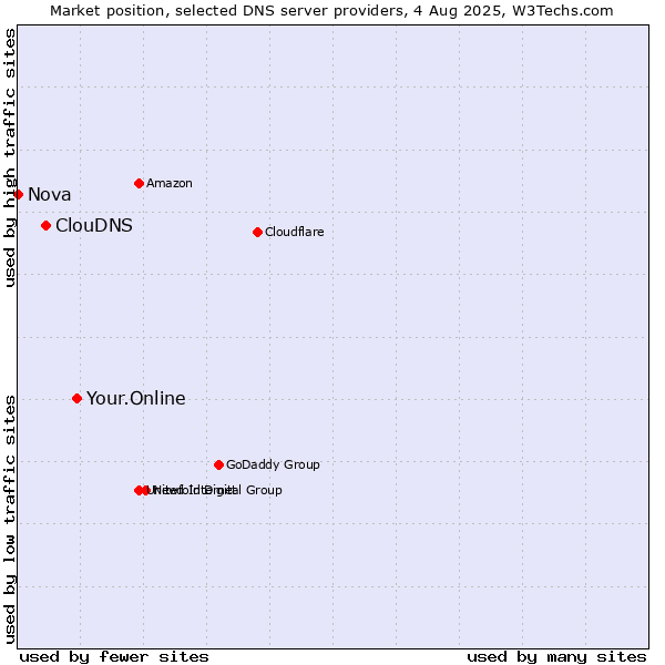 Market position of Your.Online vs. ClouDNS vs. Nova