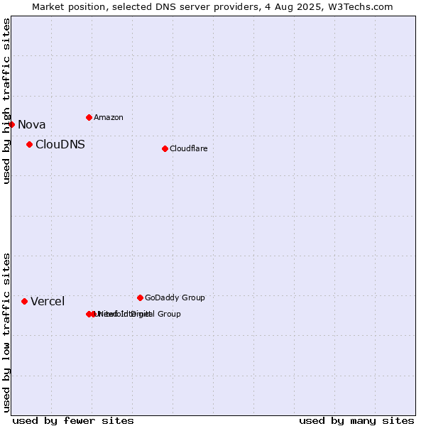 Market position of ClouDNS vs. Vercel vs. Nova