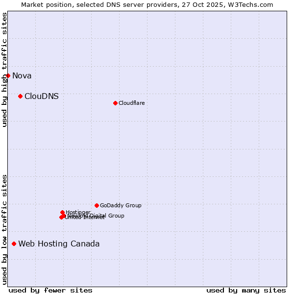 Market position of ClouDNS vs. Web Hosting Canada vs. Nova