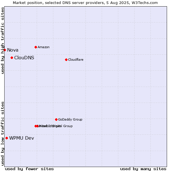 Market position of ClouDNS vs. WPMU Dev vs. Nova