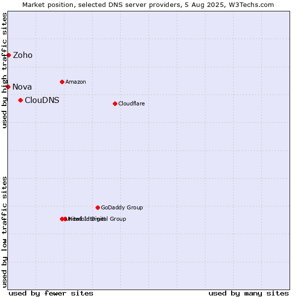 Market position of ClouDNS vs. Zoho vs. Nova