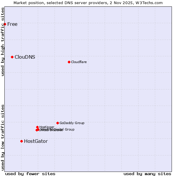 Market position of HostGator vs. ClouDNS vs. Free