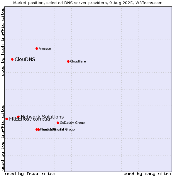 Market position of Network Solutions vs. ClouDNS vs. FREEhost.com.ua