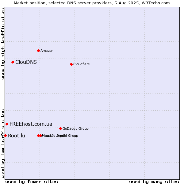 Market position of ClouDNS vs. FREEhost.com.ua vs. Root.lu