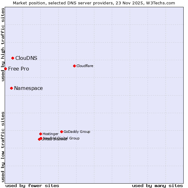 Market position of ClouDNS vs. Namespace vs. Free Pro