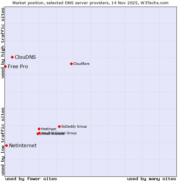 Market position of ClouDNS vs. Netinternet vs. Free Pro