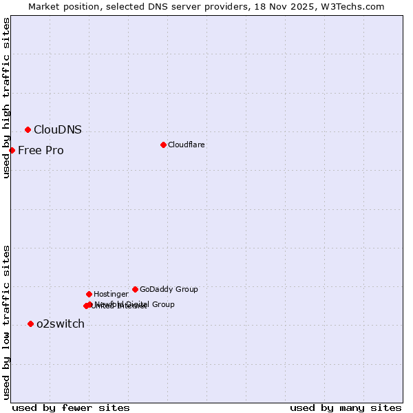 Market position of o2switch vs. ClouDNS vs. Free Pro