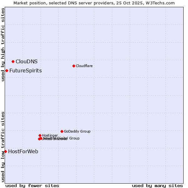 Market position of ClouDNS vs. FutureSpirits vs. HostForWeb