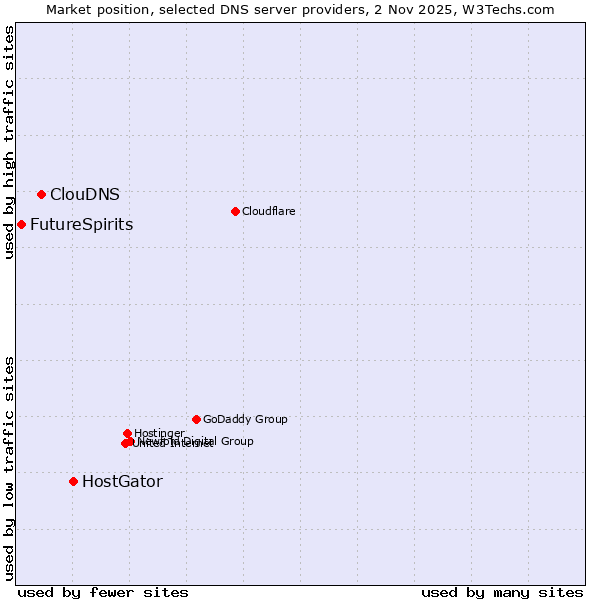 Market position of HostGator vs. ClouDNS vs. FutureSpirits