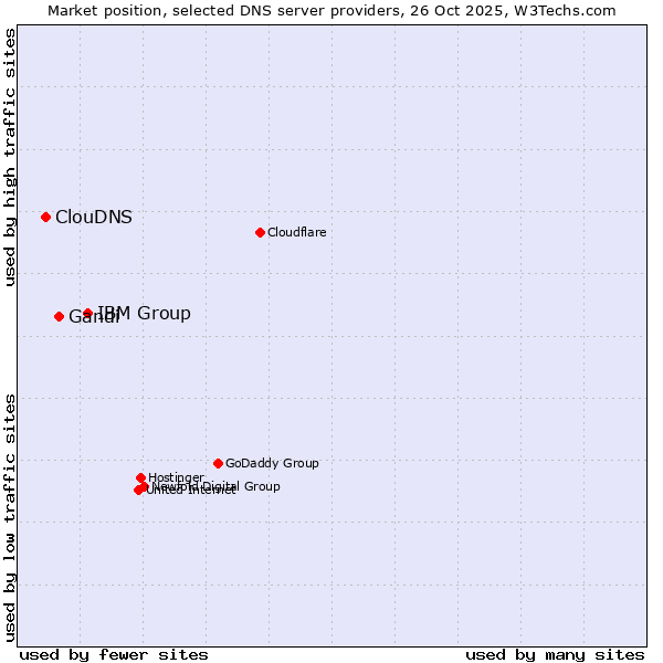 Market position of IBM Group vs. Gandi vs. ClouDNS