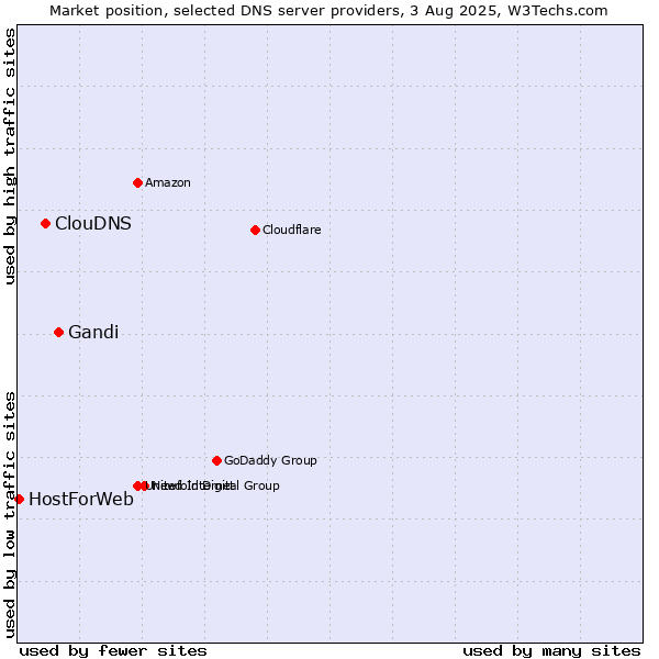 Market position of Gandi vs. ClouDNS vs. HostForWeb