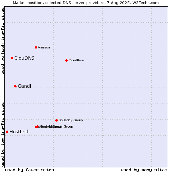 Market position of Gandi vs. ClouDNS vs. Hosttech