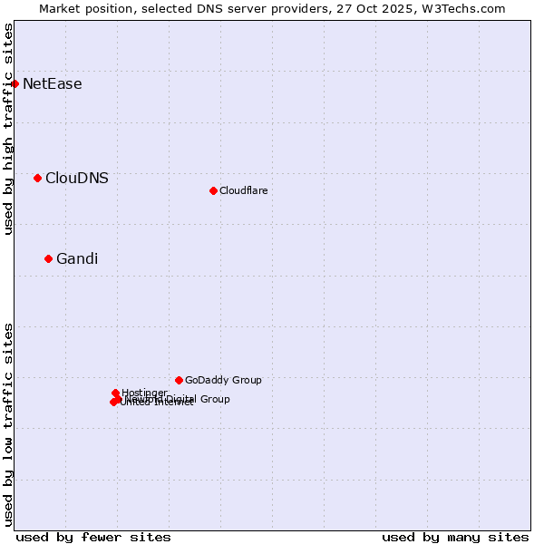 Market position of Gandi vs. ClouDNS vs. NetEase