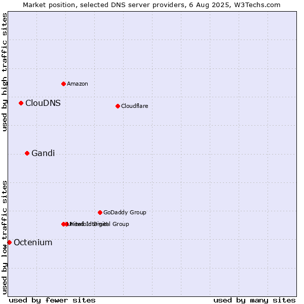 Market position of Gandi vs. ClouDNS vs. Octenium