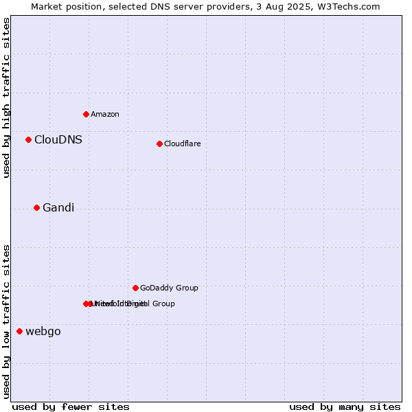 Market position of Gandi vs. ClouDNS vs. webgo