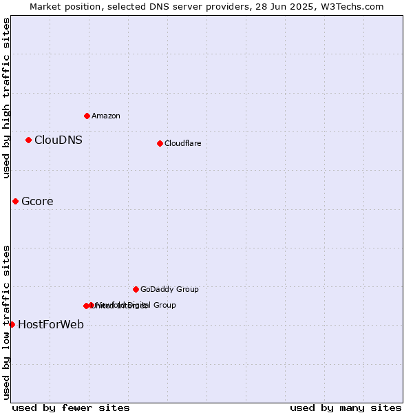 Market position of ClouDNS vs. Gcore vs. HostForWeb