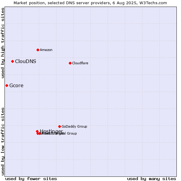 Market position of Hostinger vs. ClouDNS vs. Gcore