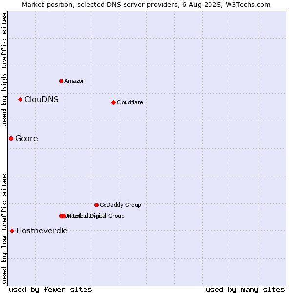 Market position of ClouDNS vs. Hostneverdie vs. Gcore