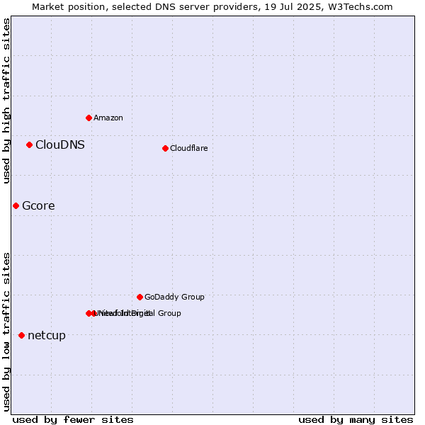 Market position of ClouDNS vs. netcup vs. Gcore