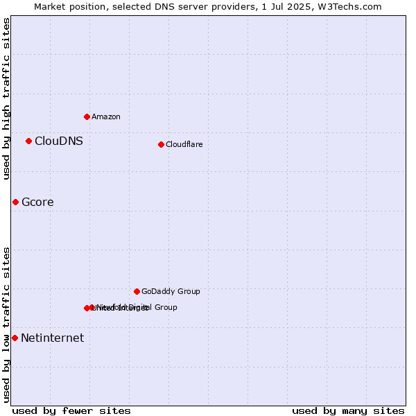 Market position of ClouDNS vs. Gcore vs. Netinternet