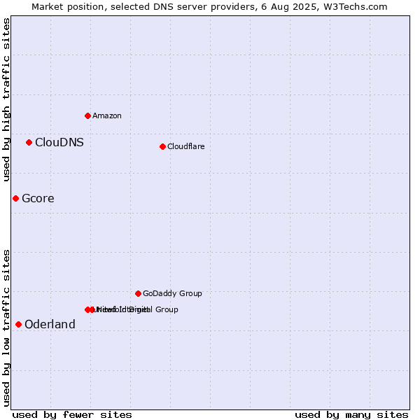 Market position of ClouDNS vs. Oderland vs. Gcore