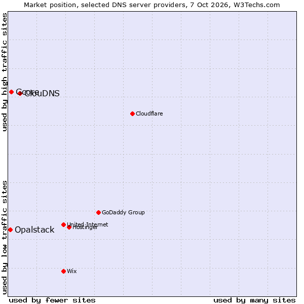 Market position of ClouDNS vs. Gcore vs. Opalstack