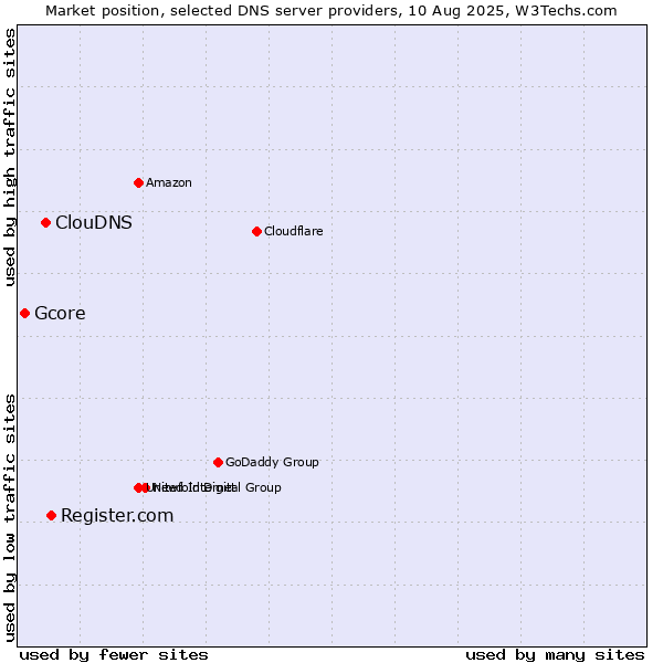 Market position of Register.com vs. ClouDNS vs. Gcore
