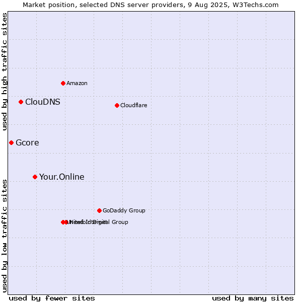 Market position of Your.Online vs. ClouDNS vs. Gcore