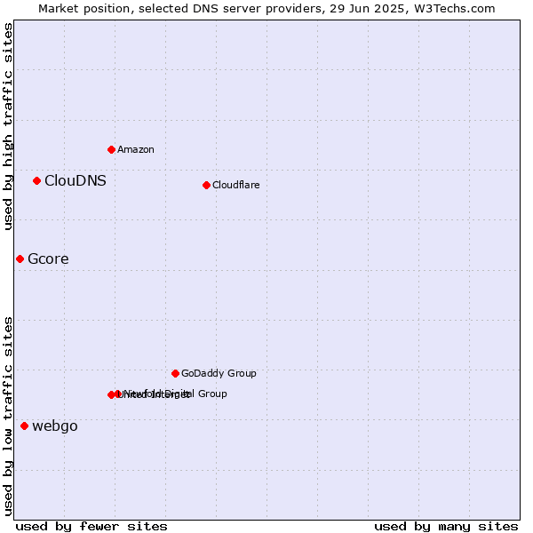 Market position of ClouDNS vs. webgo vs. Gcore