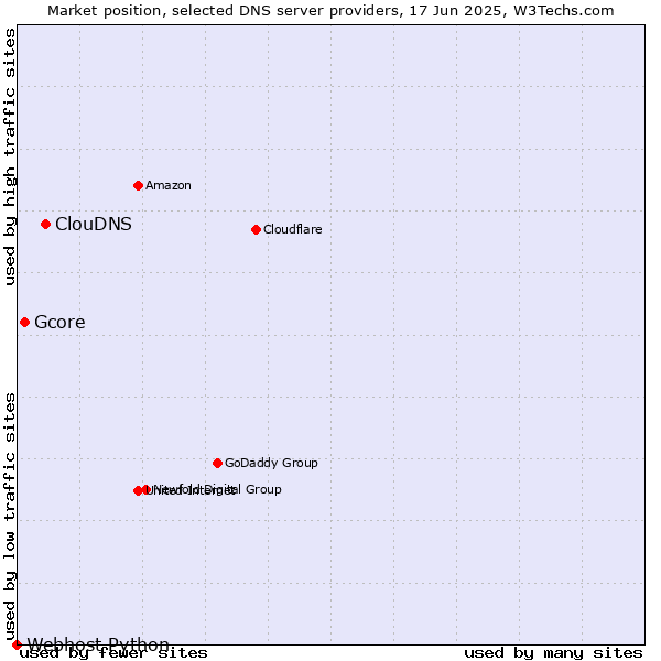 Market position of ClouDNS vs. Gcore vs. Webhost Python
