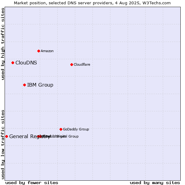 Market position of IBM Group vs. ClouDNS vs. General Registry