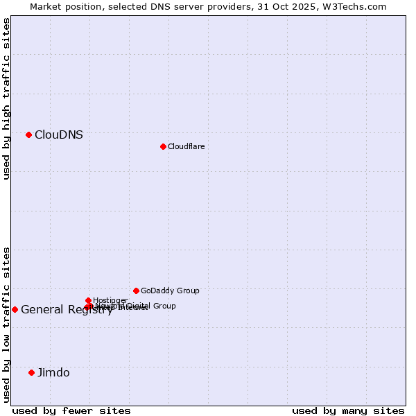 Market position of Jimdo vs. ClouDNS vs. General Registry