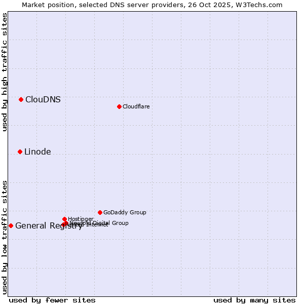 Market position of ClouDNS vs. Linode vs. General Registry