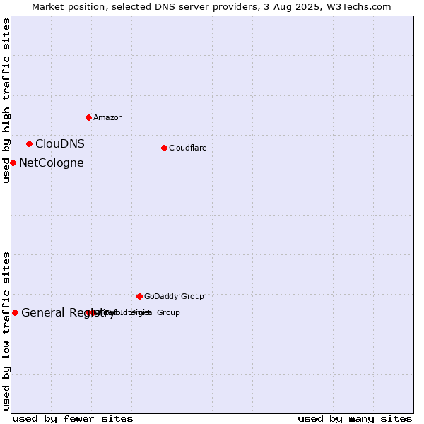 Market position of ClouDNS vs. General Registry vs. NetCologne