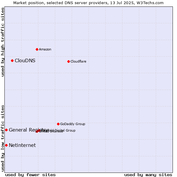 Market position of ClouDNS vs. General Registry vs. Netinternet