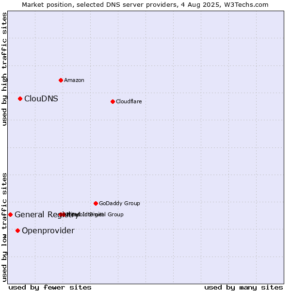 Market position of ClouDNS vs. Openprovider vs. General Registry