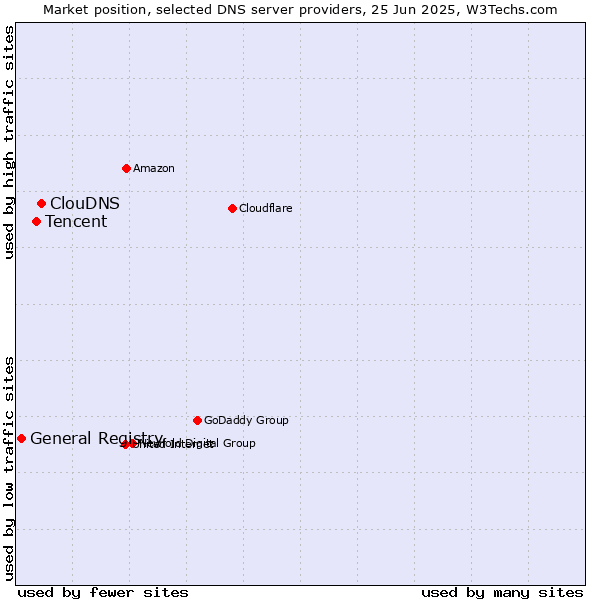 Market position of ClouDNS vs. Tencent vs. General Registry