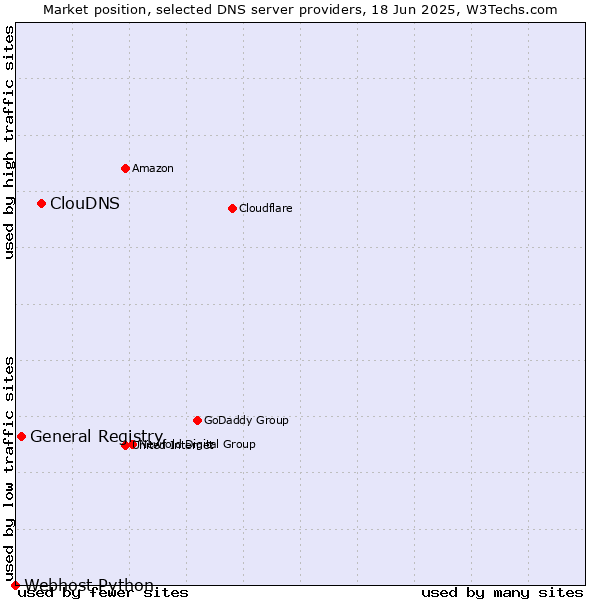 Market position of ClouDNS vs. General Registry vs. Webhost Python