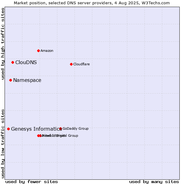 Market position of ClouDNS vs. Namespace vs. Genesys Informatica