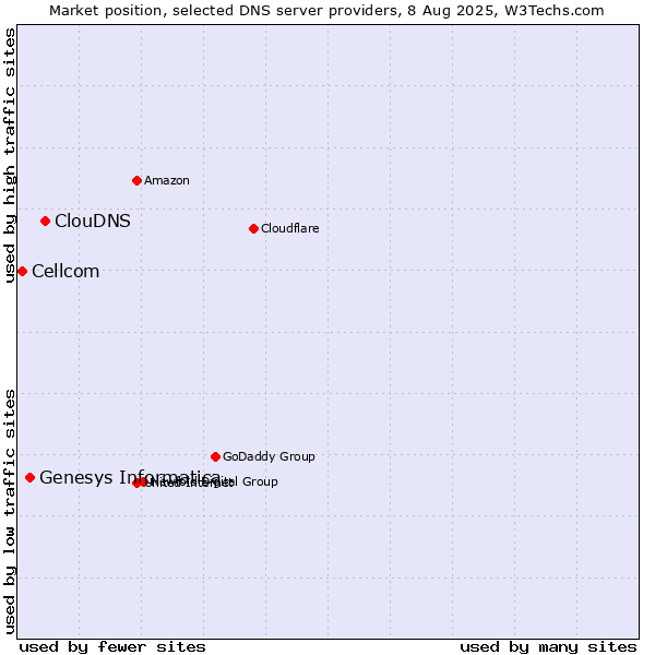 Market position of ClouDNS vs. Genesys Informatica vs. Cellcom