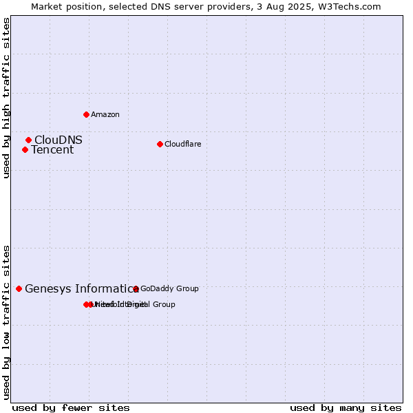 Market position of ClouDNS vs. Tencent vs. Genesys Informatica