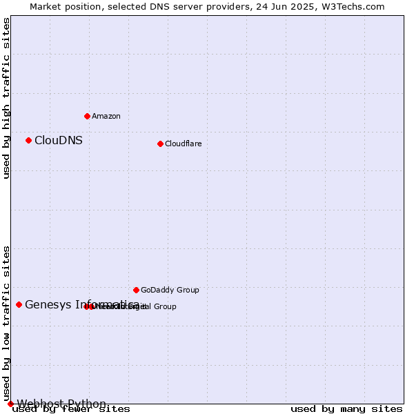 Market position of ClouDNS vs. Genesys Informatica vs. Webhost Python