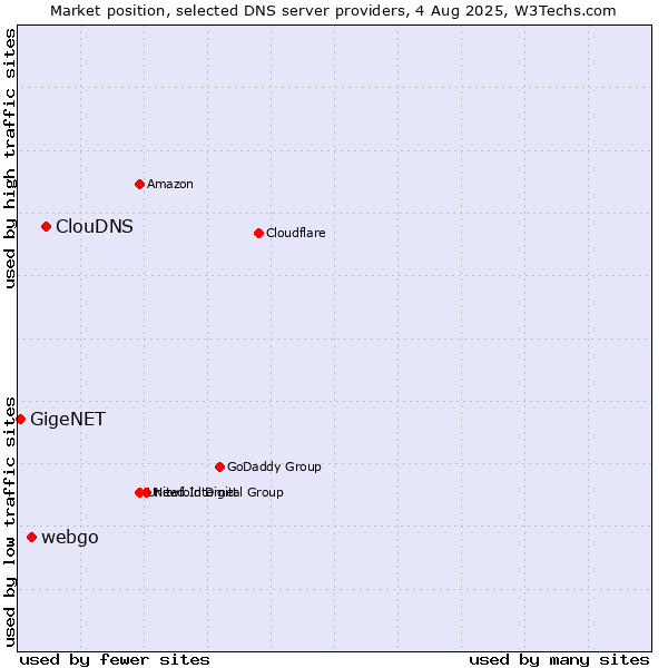 Market position of ClouDNS vs. webgo vs. GigeNET