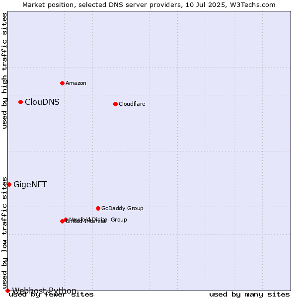 Market position of ClouDNS vs. GigeNET vs. Webhost Python