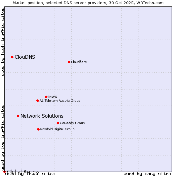 Market position of Network Solutions vs. ClouDNS vs. Global Access